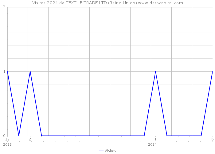 Visitas 2024 de TEXTILE TRADE LTD (Reino Unido) 