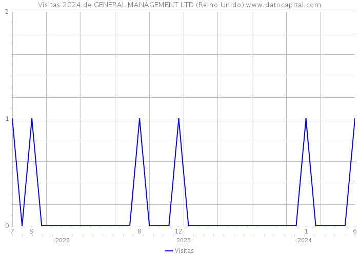 Visitas 2024 de GENERAL MANAGEMENT LTD (Reino Unido) 