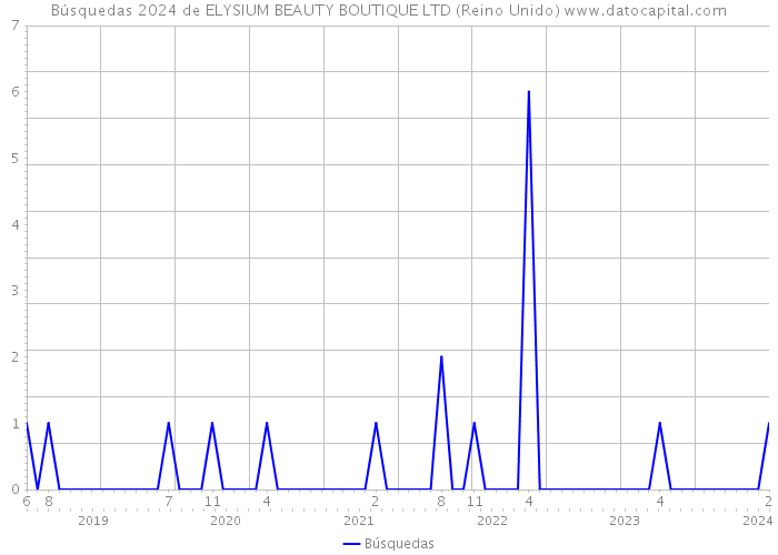 Búsquedas 2024 de ELYSIUM BEAUTY BOUTIQUE LTD (Reino Unido) 