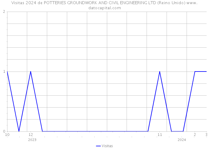 Visitas 2024 de POTTERIES GROUNDWORK AND CIVIL ENGINEERING LTD (Reino Unido) 