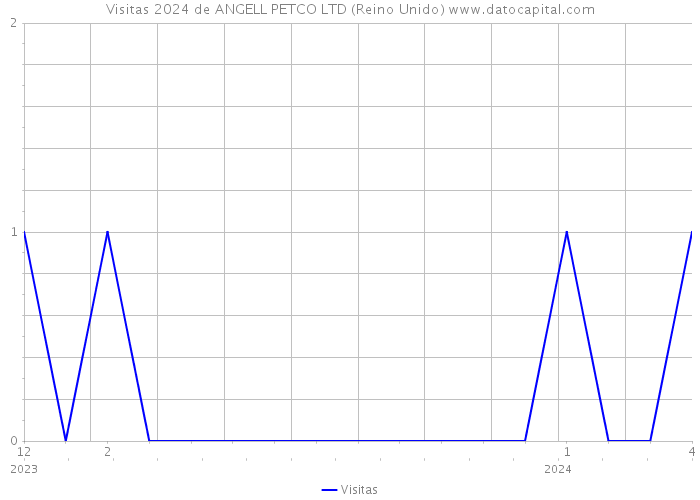 Visitas 2024 de ANGELL PETCO LTD (Reino Unido) 