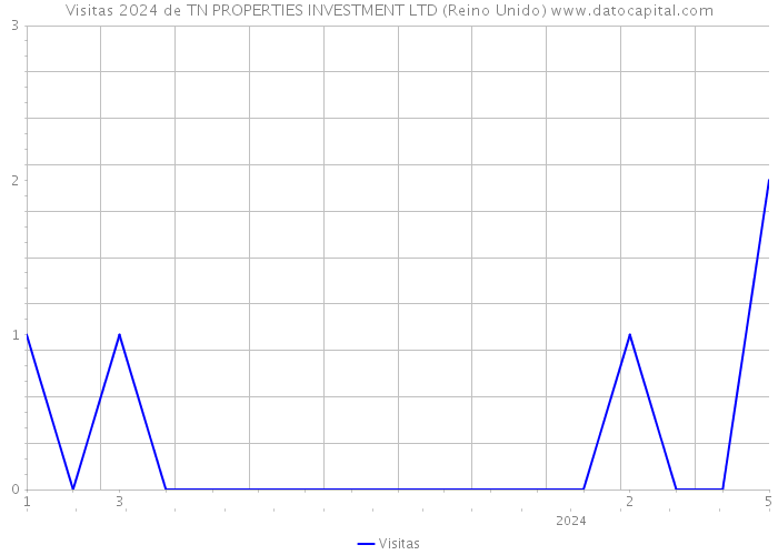 Visitas 2024 de TN PROPERTIES INVESTMENT LTD (Reino Unido) 