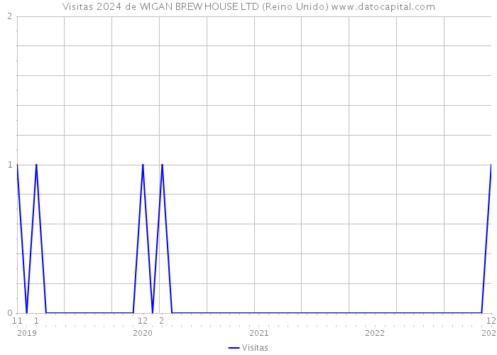 Visitas 2024 de WIGAN BREW HOUSE LTD (Reino Unido) 