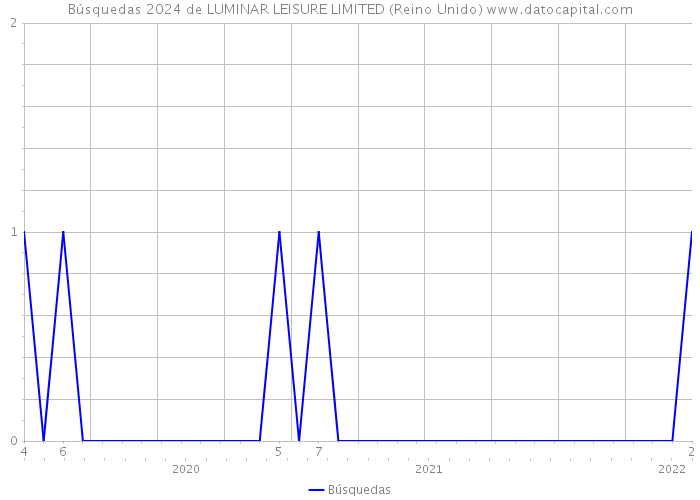 Búsquedas 2024 de LUMINAR LEISURE LIMITED (Reino Unido) 