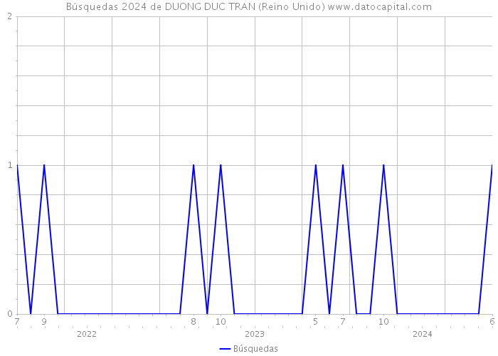 Búsquedas 2024 de DUONG DUC TRAN (Reino Unido) 