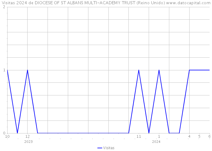 Visitas 2024 de DIOCESE OF ST ALBANS MULTI-ACADEMY TRUST (Reino Unido) 