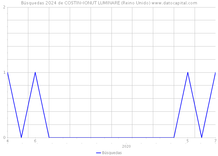 Búsquedas 2024 de COSTIN-IONUT LUMINARE (Reino Unido) 