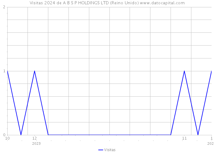 Visitas 2024 de A B S P HOLDINGS LTD (Reino Unido) 