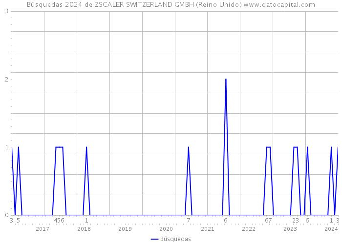 Búsquedas 2024 de ZSCALER SWITZERLAND GMBH (Reino Unido) 