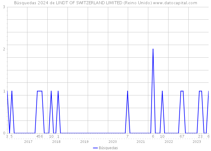 Búsquedas 2024 de LINDT OF SWITZERLAND LIMITED (Reino Unido) 