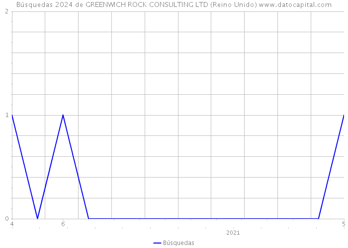 Búsquedas 2024 de GREENWICH ROCK CONSULTING LTD (Reino Unido) 
