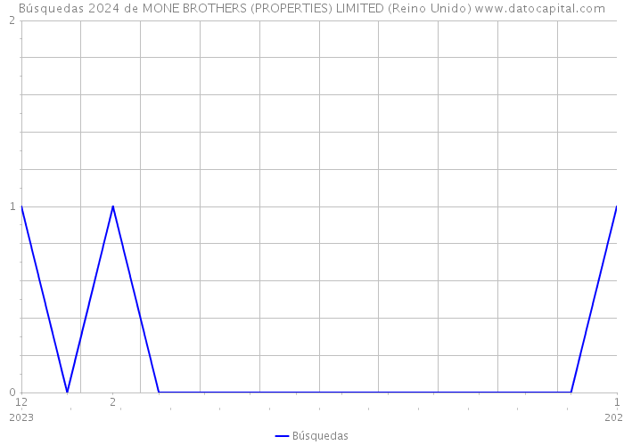 Búsquedas 2024 de MONE BROTHERS (PROPERTIES) LIMITED (Reino Unido) 