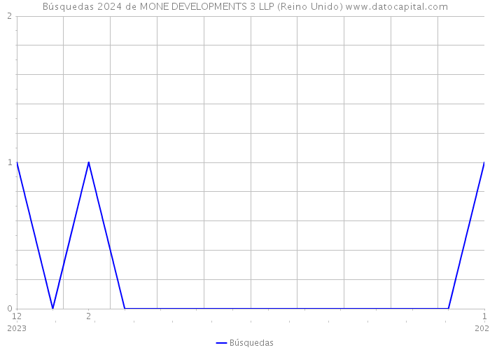 Búsquedas 2024 de MONE DEVELOPMENTS 3 LLP (Reino Unido) 