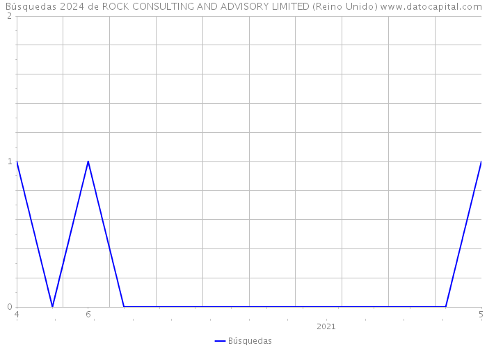 Búsquedas 2024 de ROCK CONSULTING AND ADVISORY LIMITED (Reino Unido) 