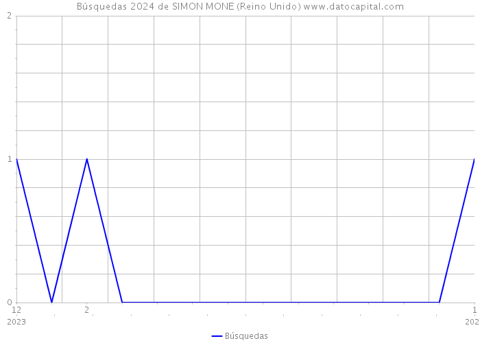 Búsquedas 2024 de SIMON MONE (Reino Unido) 