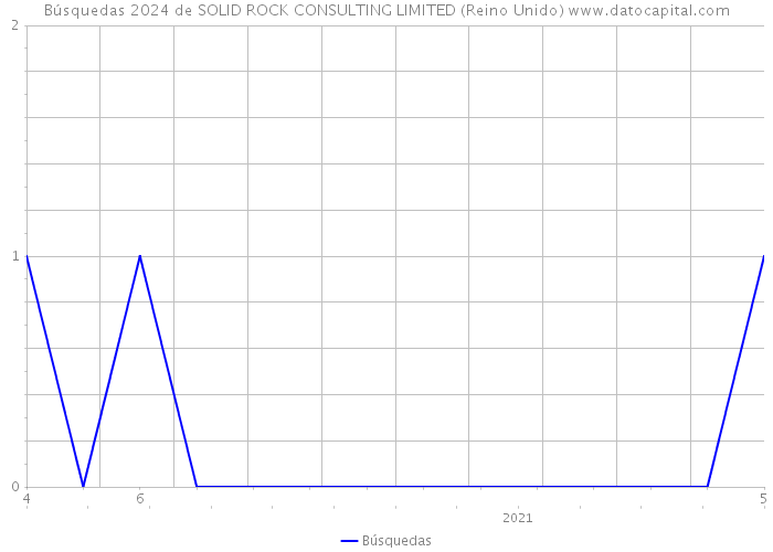 Búsquedas 2024 de SOLID ROCK CONSULTING LIMITED (Reino Unido) 