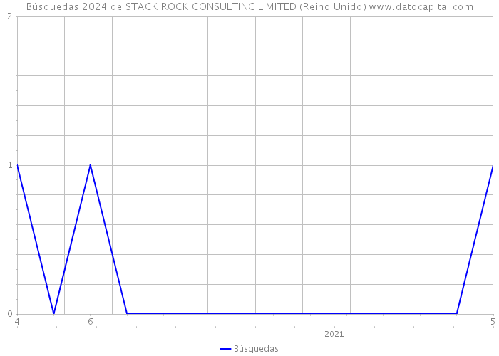 Búsquedas 2024 de STACK ROCK CONSULTING LIMITED (Reino Unido) 