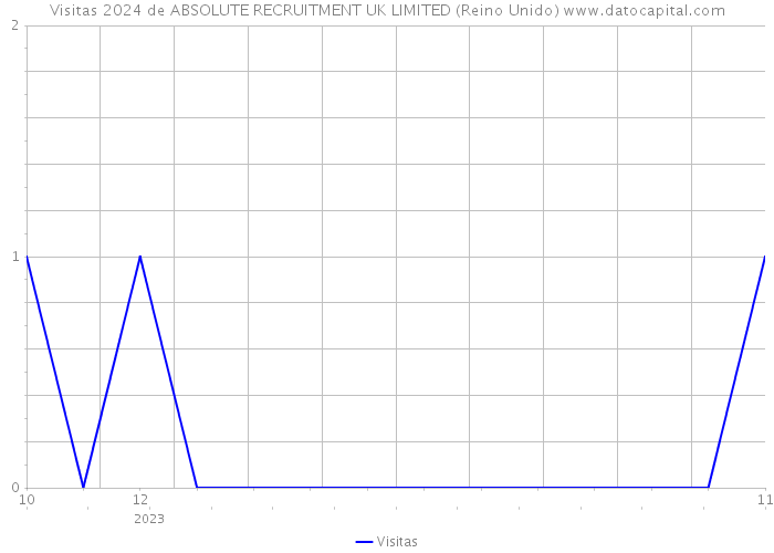 Visitas 2024 de ABSOLUTE RECRUITMENT UK LIMITED (Reino Unido) 