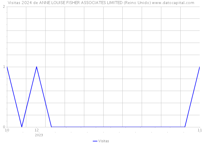 Visitas 2024 de ANNE LOUISE FISHER ASSOCIATES LIMITED (Reino Unido) 