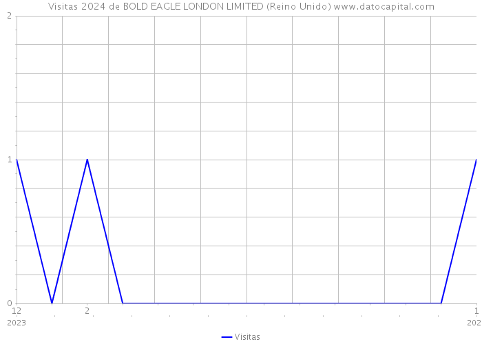 Visitas 2024 de BOLD EAGLE LONDON LIMITED (Reino Unido) 