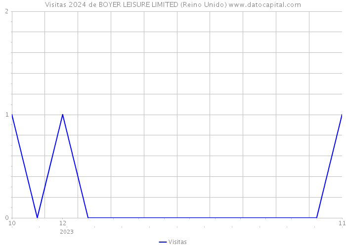 Visitas 2024 de BOYER LEISURE LIMITED (Reino Unido) 