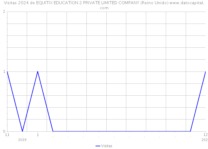 Visitas 2024 de EQUITIX EDUCATION 2 PRIVATE LIMITED COMPANY (Reino Unido) 