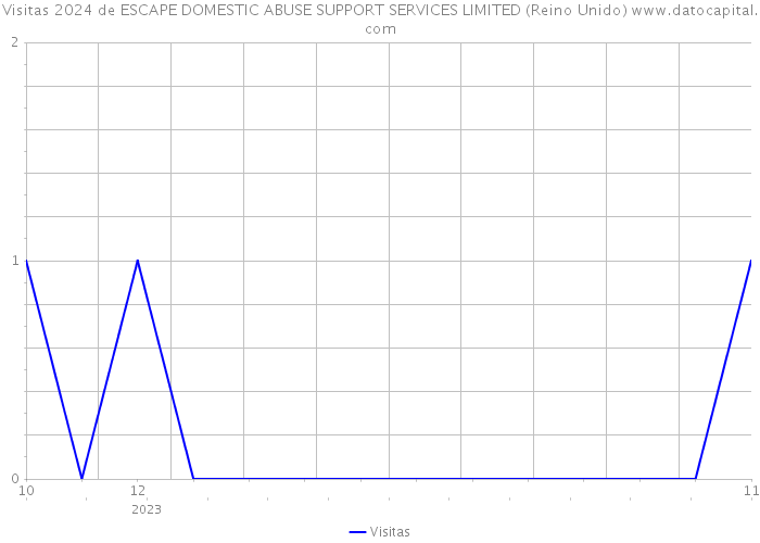 Visitas 2024 de ESCAPE DOMESTIC ABUSE SUPPORT SERVICES LIMITED (Reino Unido) 