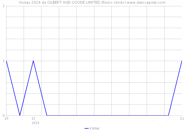 Visitas 2024 de GILBERT AND GOODE LIMITED (Reino Unido) 