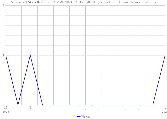 Visitas 2024 de INVERSE COMMUNICATIONS LIMITED (Reino Unido) 