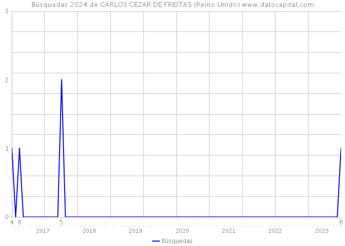 Búsquedas 2024 de CARLOS CEZAR DE FREITAS (Reino Unido) 