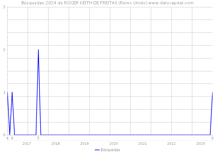 Búsquedas 2024 de ROGER KEITH DE FREITAS (Reino Unido) 