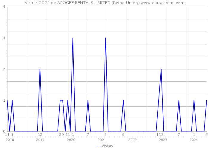 Visitas 2024 de APOGEE RENTALS LIMITED (Reino Unido) 