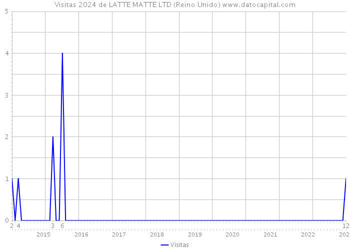 Visitas 2024 de LATTE MATTE LTD (Reino Unido) 