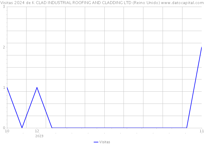 Visitas 2024 de K CLAD INDUSTRIAL ROOFING AND CLADDING LTD (Reino Unido) 