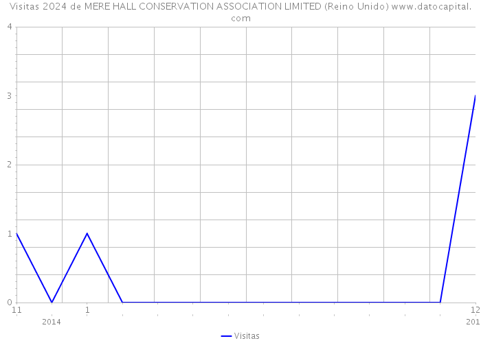 Visitas 2024 de MERE HALL CONSERVATION ASSOCIATION LIMITED (Reino Unido) 