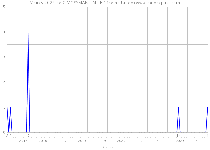 Visitas 2024 de C MOSSMAN LIMITED (Reino Unido) 