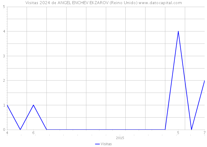 Visitas 2024 de ANGEL ENCHEV EKZAROV (Reino Unido) 