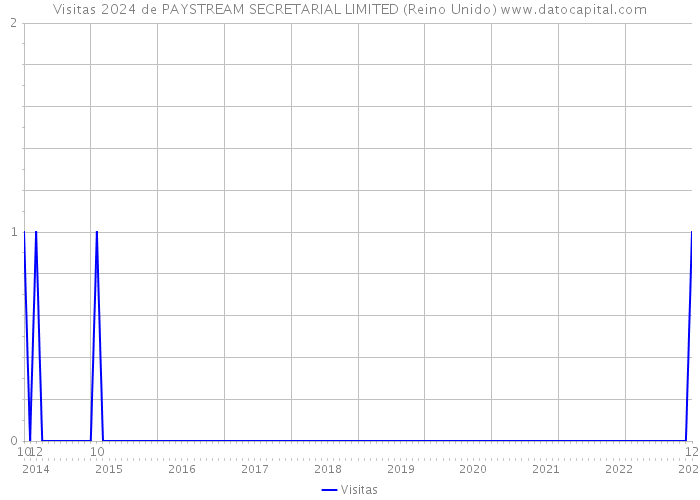 Visitas 2024 de PAYSTREAM SECRETARIAL LIMITED (Reino Unido) 