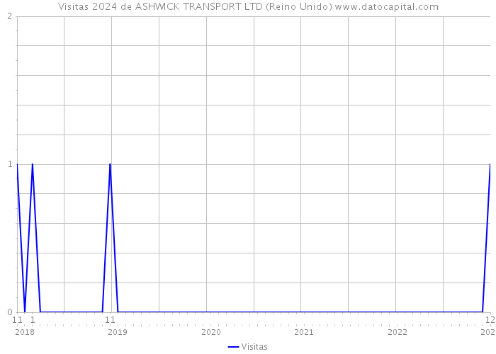 Visitas 2024 de ASHWICK TRANSPORT LTD (Reino Unido) 