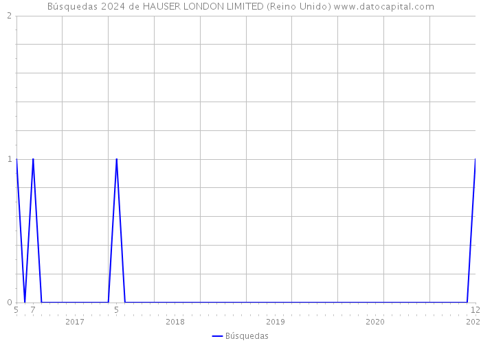 Búsquedas 2024 de HAUSER LONDON LIMITED (Reino Unido) 