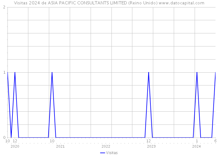 Visitas 2024 de ASIA PACIFIC CONSULTANTS LIMITED (Reino Unido) 