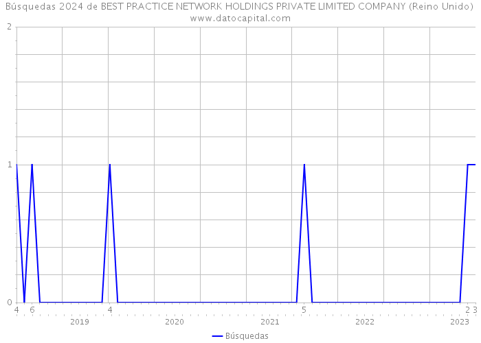 Búsquedas 2024 de BEST PRACTICE NETWORK HOLDINGS PRIVATE LIMITED COMPANY (Reino Unido) 