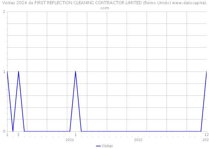 Visitas 2024 de FIRST REFLECTION CLEANING CONTRACTOR LIMITED (Reino Unido) 