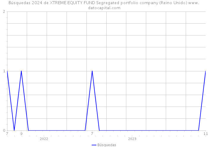 Búsquedas 2024 de XTREME EQUITY FUND Segregated portfolio company (Reino Unido) 