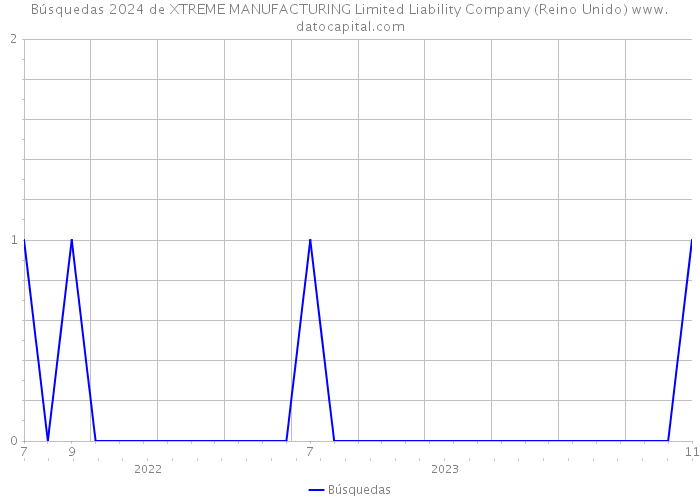 Búsquedas 2024 de XTREME MANUFACTURING Limited Liability Company (Reino Unido) 