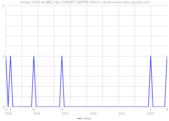 Visitas 2024 de BELL HILL DORSET LIMITED (Reino Unido) 