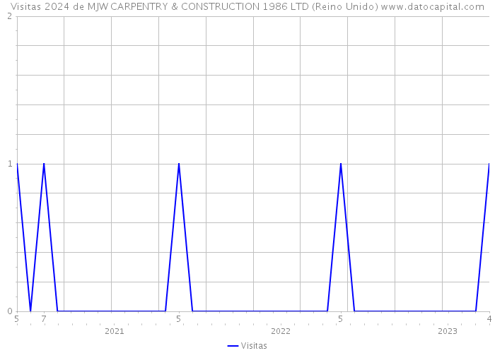 Visitas 2024 de MJW CARPENTRY & CONSTRUCTION 1986 LTD (Reino Unido) 