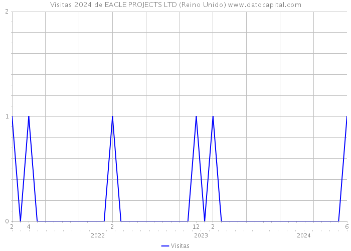 Visitas 2024 de EAGLE PROJECTS LTD (Reino Unido) 