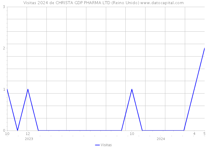Visitas 2024 de CHRISTA GDP PHARMA LTD (Reino Unido) 