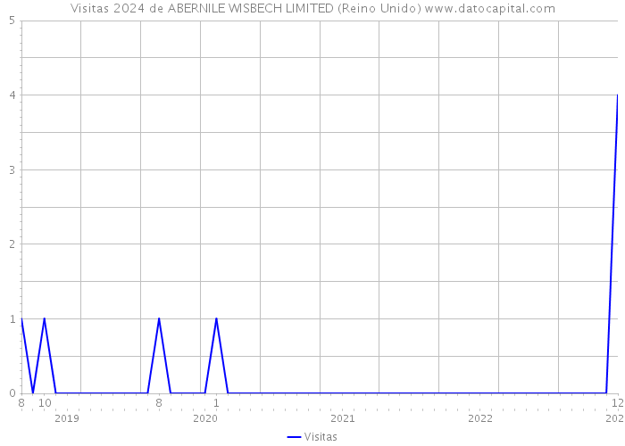 Visitas 2024 de ABERNILE WISBECH LIMITED (Reino Unido) 